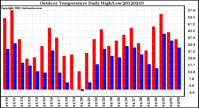 Milwaukee Weather Outdoor Temperature<br>Daily High/Low