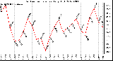 Milwaukee Weather Outdoor Temperature<br>Daily High