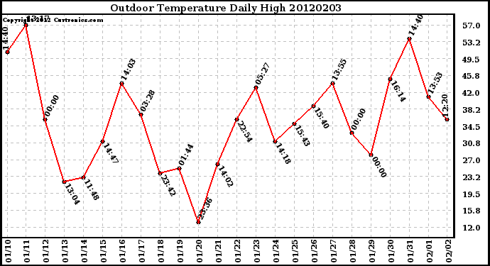 Milwaukee Weather Outdoor Temperature<br>Daily High