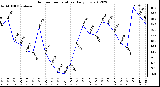 Milwaukee Weather Outdoor Temperature<br>Daily Low