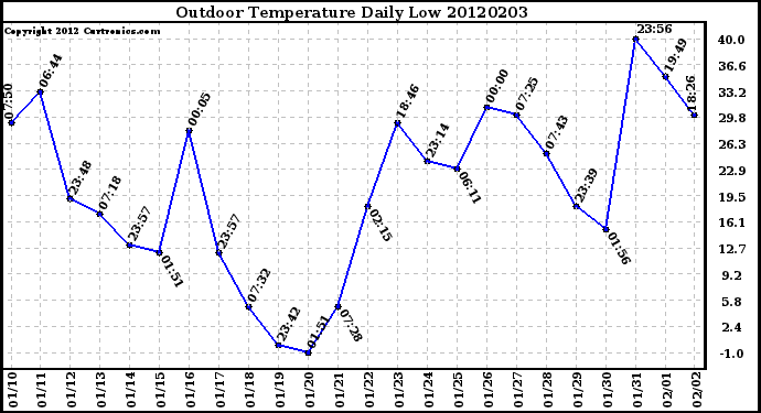 Milwaukee Weather Outdoor Temperature<br>Daily Low