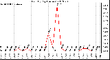 Milwaukee Weather Rain<br>By Day<br>(Inches)