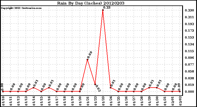 Milwaukee Weather Rain<br>By Day<br>(Inches)