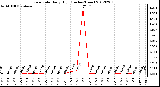 Milwaukee Weather Rain Rate<br>Daily High<br>(Inches/Hour)