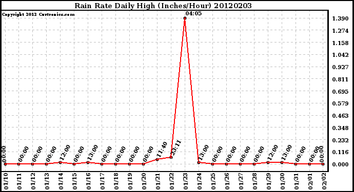 Milwaukee Weather Rain Rate<br>Daily High<br>(Inches/Hour)