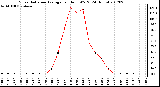 Milwaukee Weather Solar Radiation Average<br>per Hour W/m2<br>(24 Hours)