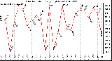 Milwaukee Weather Solar Radiation<br>Daily High W/m2