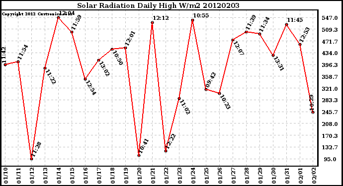 Milwaukee Weather Solar Radiation<br>Daily High W/m2