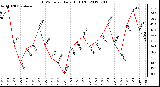 Milwaukee Weather THSW Index<br>Daily High (F)