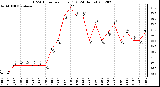 Milwaukee Weather THSW Index<br>per Hour (F)<br>(24 Hours)