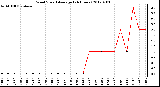 Milwaukee Weather Wind Speed<br>Average<br>(24 Hours)