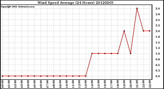 Milwaukee Weather Wind Speed<br>Average<br>(24 Hours)