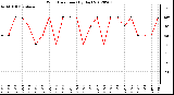 Milwaukee Weather Wind Direction<br>(By Day)