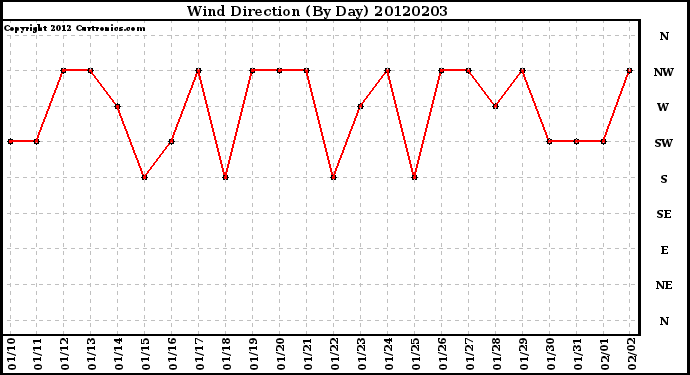Milwaukee Weather Wind Direction<br>(By Day)
