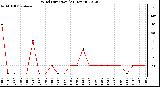 Milwaukee Weather Wind Direction<br>(24 Hours)