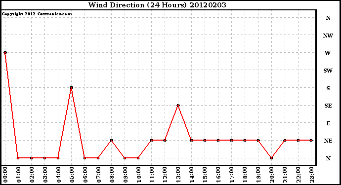 Milwaukee Weather Wind Direction<br>(24 Hours)