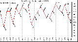 Milwaukee Weather Wind Speed<br>Daily High