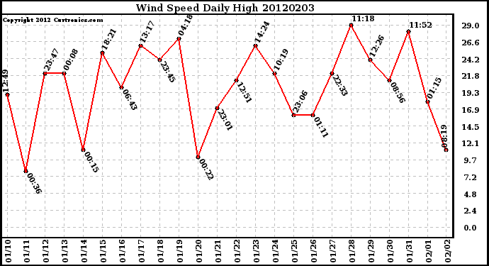 Milwaukee Weather Wind Speed<br>Daily High