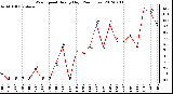 Milwaukee Weather Wind Speed<br>Hourly High<br>(24 Hours)