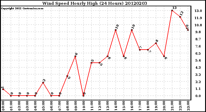 Milwaukee Weather Wind Speed<br>Hourly High<br>(24 Hours)