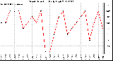 Milwaukee Weather Wind Direction<br>Daily High