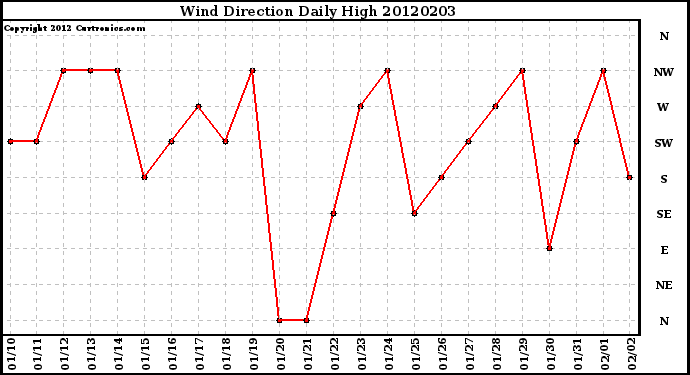 Milwaukee Weather Wind Direction<br>Daily High