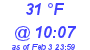 Milwaukee Weather Dewpoint High High Today