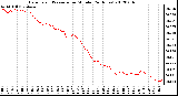 Milwaukee Weather Barometric Pressure<br>per Minute<br>(24 Hours)