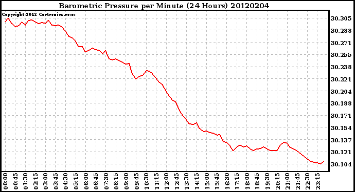 Milwaukee Weather Barometric Pressure<br>per Minute<br>(24 Hours)