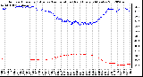 Milwaukee Weather Outdoor Humidity (Blue)<br>vs Temperature (Red)<br>Every 5 Minutes