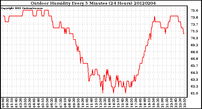 Milwaukee Weather Outdoor Humidity<br>Every 5 Minutes<br>(24 Hours)