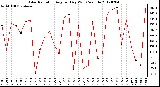 Milwaukee Weather Solar Radiation<br>Avg per Day W/m2/minute