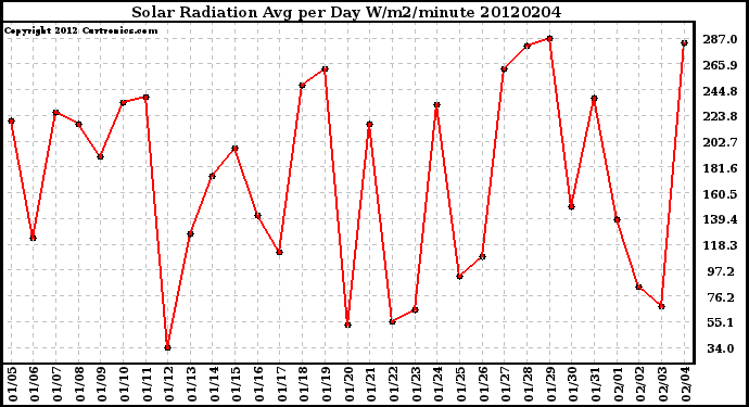 Milwaukee Weather Solar Radiation<br>Avg per Day W/m2/minute