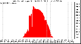 Milwaukee Weather Solar Radiation<br>per Minute W/m2<br>(24 Hours)