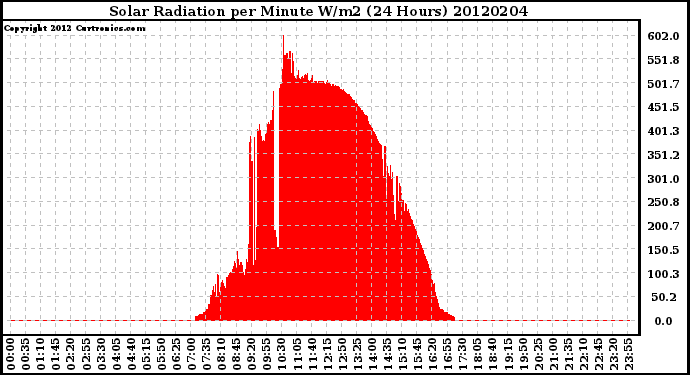 Milwaukee Weather Solar Radiation<br>per Minute W/m2<br>(24 Hours)