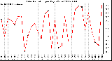 Milwaukee Weather Solar Radiation<br>per Day KW/m2