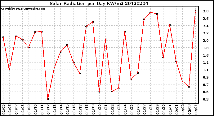 Milwaukee Weather Solar Radiation<br>per Day KW/m2