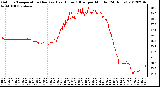Milwaukee Weather Outdoor Temperature (Red)<br>vs Heat Index (Blue)<br>per Minute<br>(24 Hours)