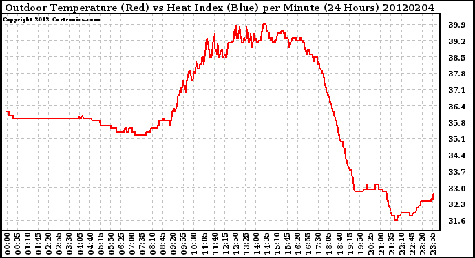 Milwaukee Weather Outdoor Temperature (Red)<br>vs Heat Index (Blue)<br>per Minute<br>(24 Hours)