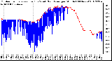 Milwaukee Weather Outdoor Temperature (Red)<br>vs Wind Chill (Blue)<br>per Minute<br>(24 Hours)