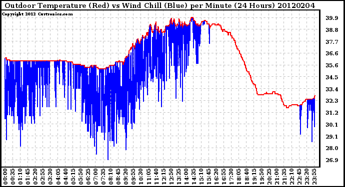 Milwaukee Weather Outdoor Temperature (Red)<br>vs Wind Chill (Blue)<br>per Minute<br>(24 Hours)