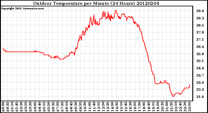 Milwaukee Weather Outdoor Temperature<br>per Minute<br>(24 Hours)