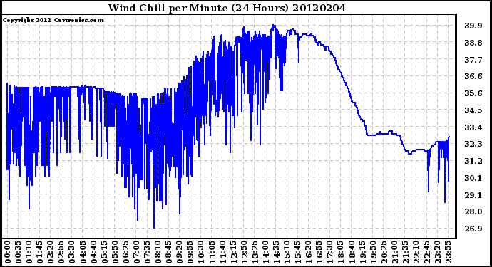 Milwaukee Weather Wind Chill<br>per Minute<br>(24 Hours)