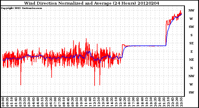 Milwaukee Weather Wind Direction<br>Normalized and Average<br>(24 Hours)