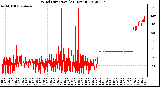 Milwaukee Weather Wind Direction<br>(24 Hours)