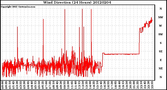 Milwaukee Weather Wind Direction<br>(24 Hours)