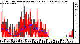 Milwaukee Weather Wind Speed<br>Actual and Average<br>by Minute mph<br>(24 Hours)