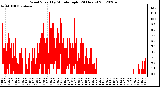 Milwaukee Weather Wind Speed<br>by Minute mph<br>(24 Hours)