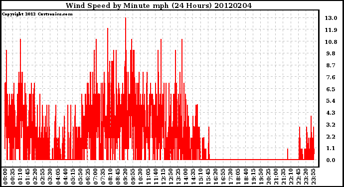 Milwaukee Weather Wind Speed<br>by Minute mph<br>(24 Hours)