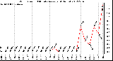 Milwaukee Weather Wind Speed<br>10 Minute Average<br>(4 Hours)